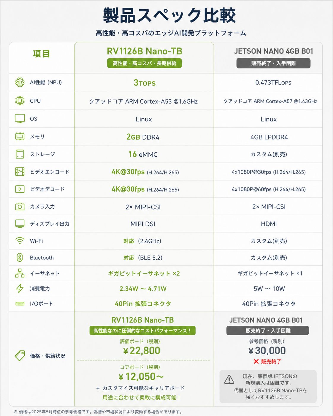 RV1126B Nano-TBとJetson Nano 4GB B01の性能・価格・供給状況比較