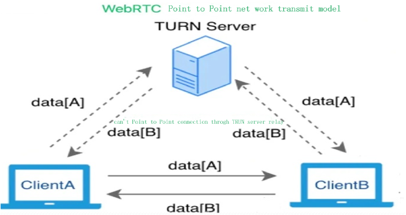 WebRTCネットワークモデル図