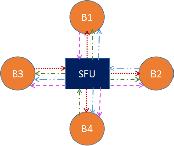 WebRTC SFUソリューション
