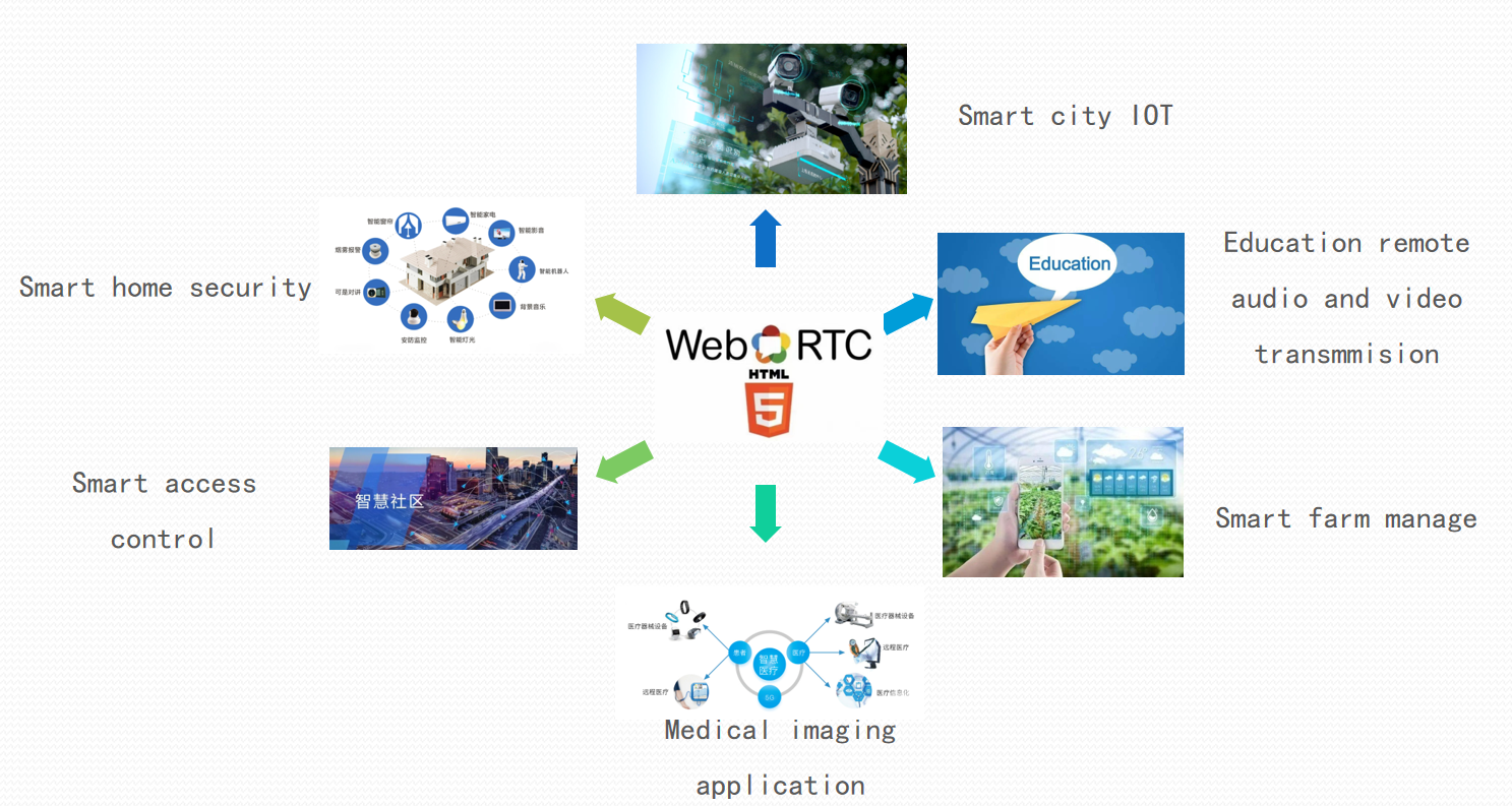 WebRTC活用シナリオ