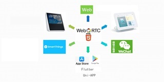 AI認識システム基盤WebRTCミドルウエア
