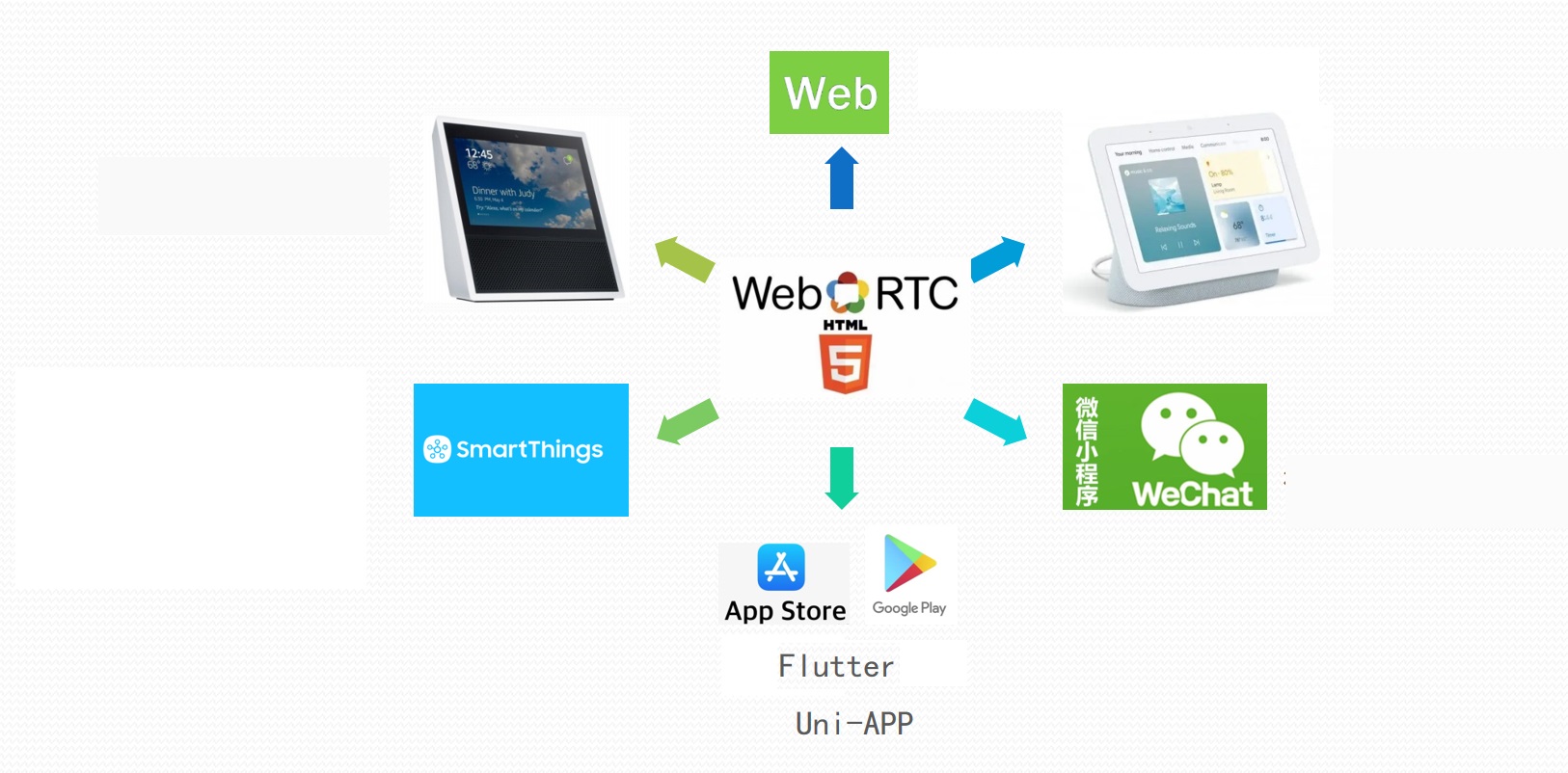 WebRTC接続可能プラントフォーム