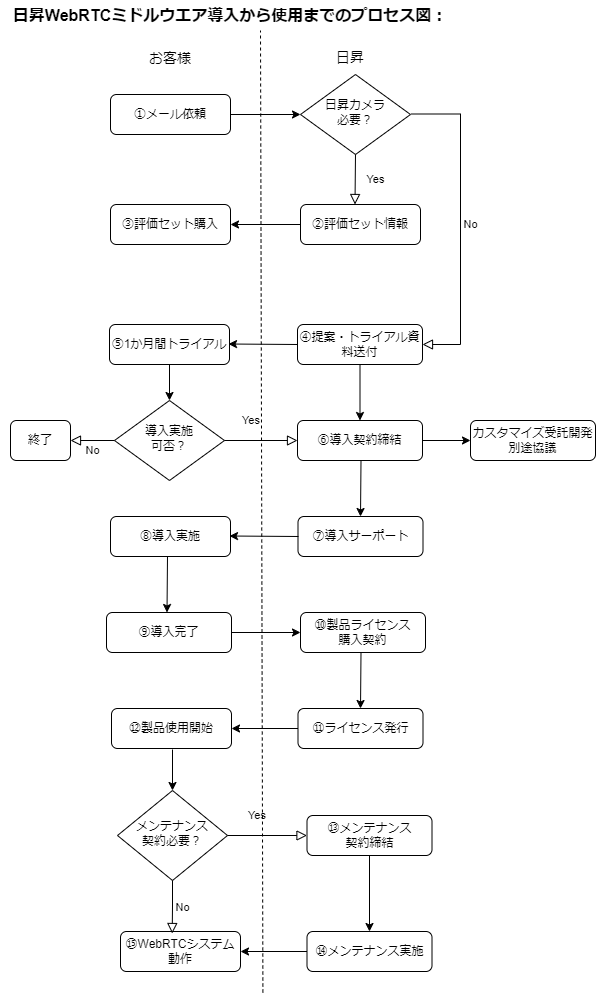 WebRTC導入プロセス図